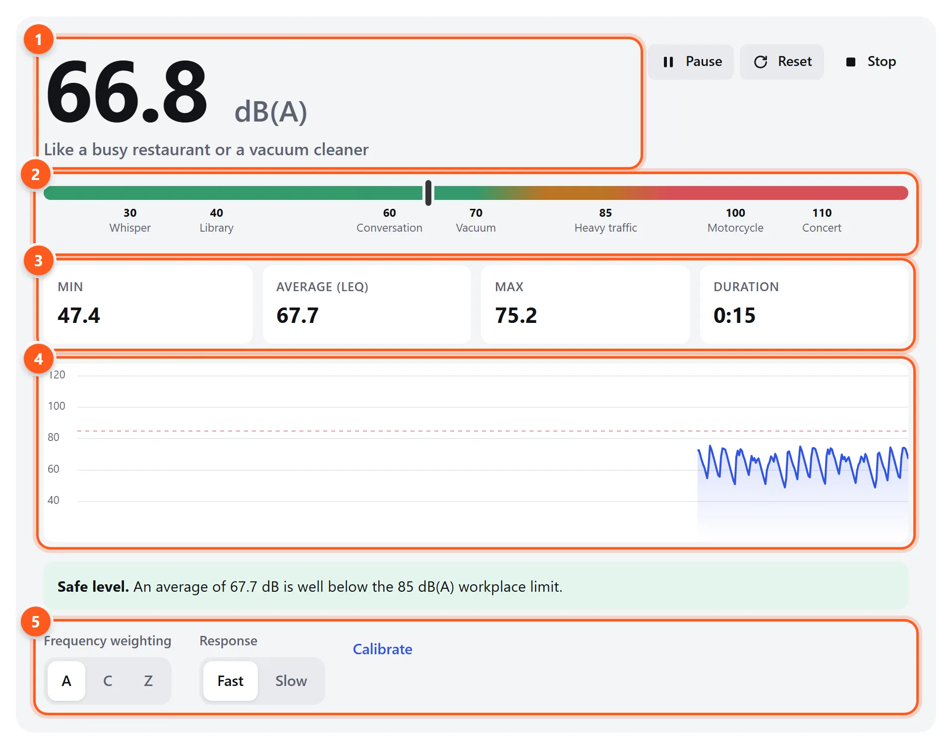 The decibel meter showing a large live reading in dB(A), a description of how loud it is, a color reference scale, min, average and max values, and a 60-second level graph