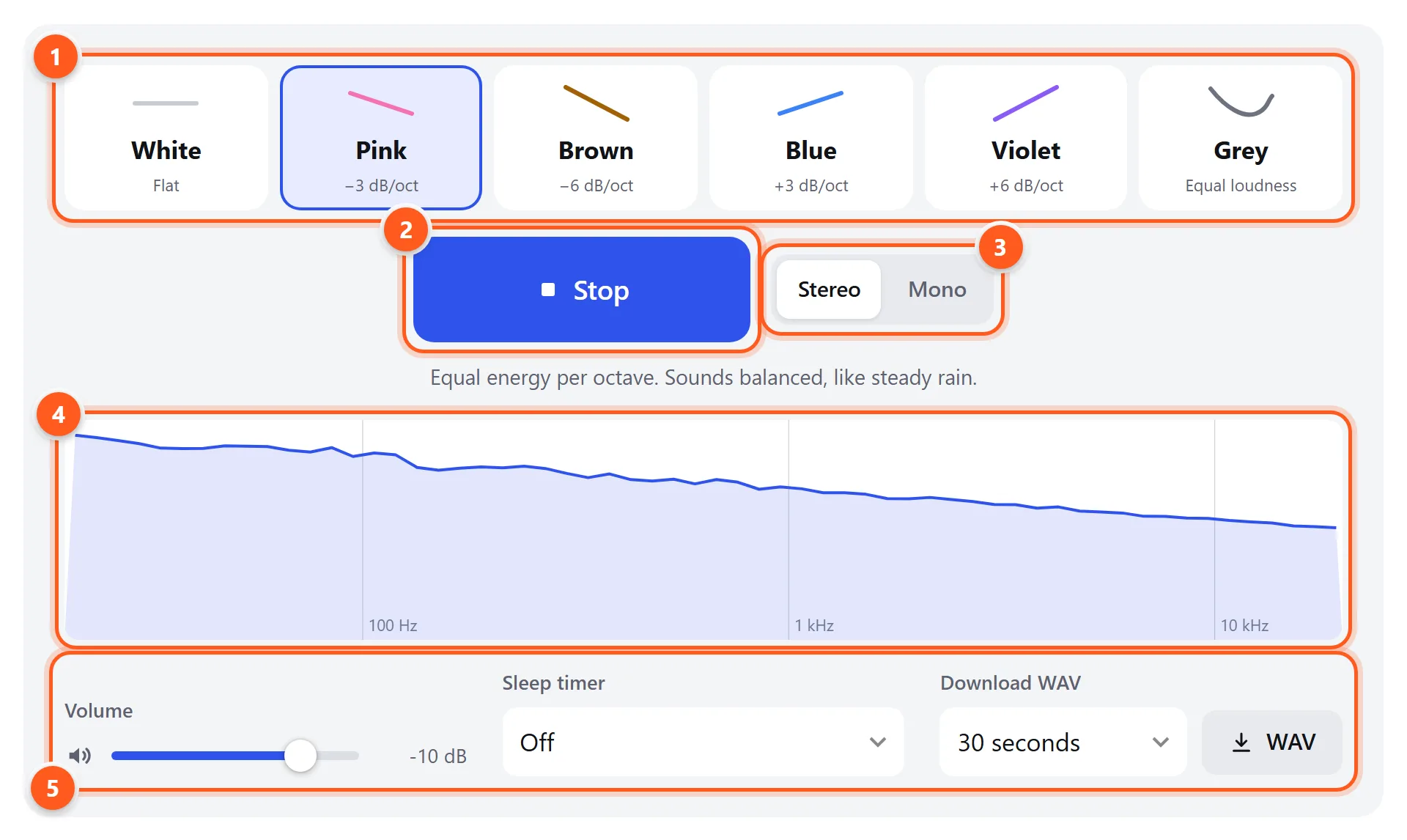 Noise generator playing pink noise with the color tiles, play button, stereo option, live spectrum, volume, sleep timer and download labeled