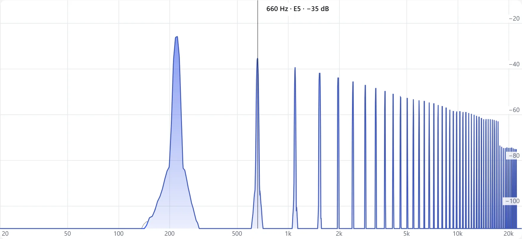 Spectrum of a 220 Hz square wave: a tall peak at 220 Hz and smaller, evenly spaced peaks at 660 Hz, 1.1 kHz, 1.54 kHz and above
